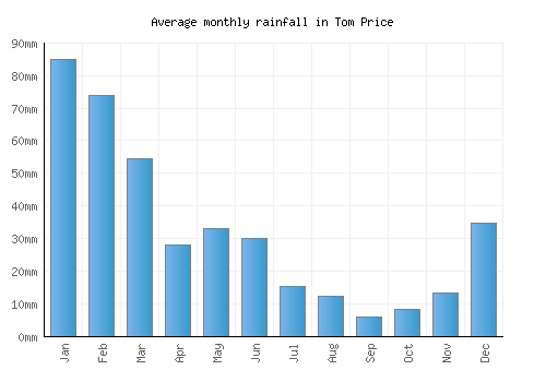 Tom Price monthly rainfall chart (mm)