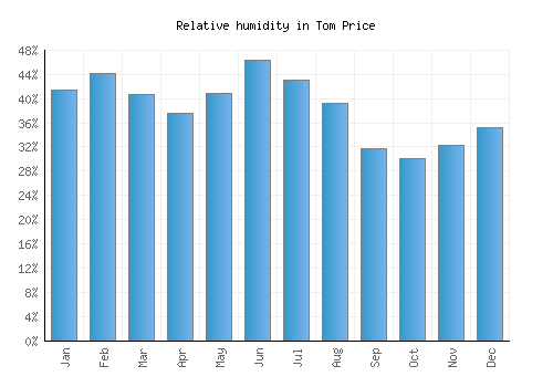 Tom Price relative humidity averages