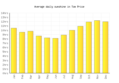 Tom Price average daily sunshine chart