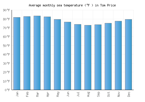 Tom Price average sea temperature chart (Fahrenheit)