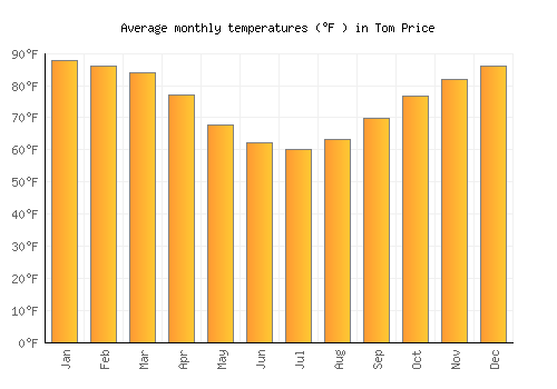 Tom Price average temperature chart (Fahrenheit)