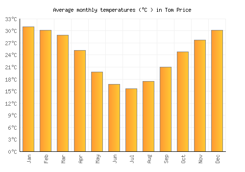 Tom Price average temperature chart (Celsius)