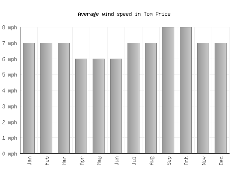 Tom Price average winspeed by month (mph)