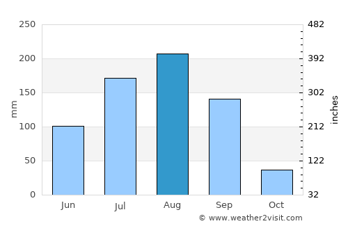 Toma average rain in August
