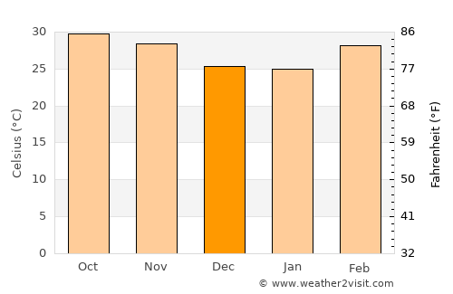 Toma average temperature in December