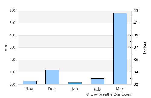 Toma average rain in January