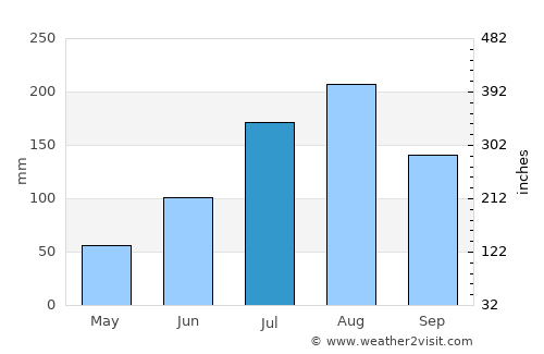Toma average rain in July