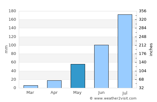 Toma average rain in May