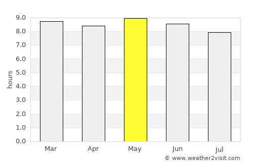 Toma average rain in May