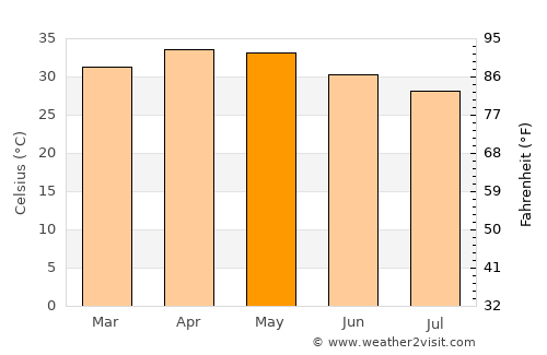 Toma average temperature in May