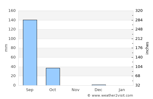 Toma average rain in November