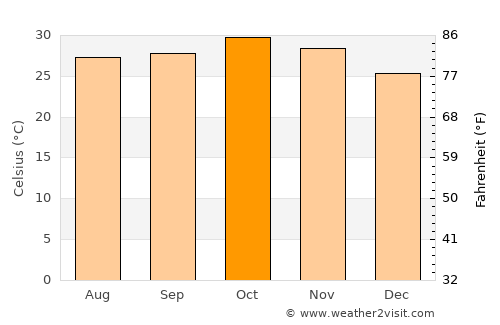 Toma average temperature in October