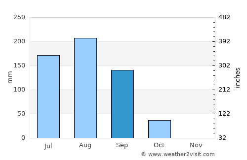 Toma average rain in September