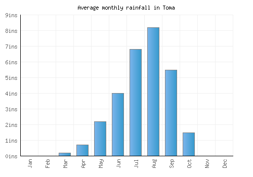 Toma monthly rainfall chart (inches)