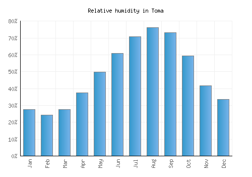 Toma relative humidity averages