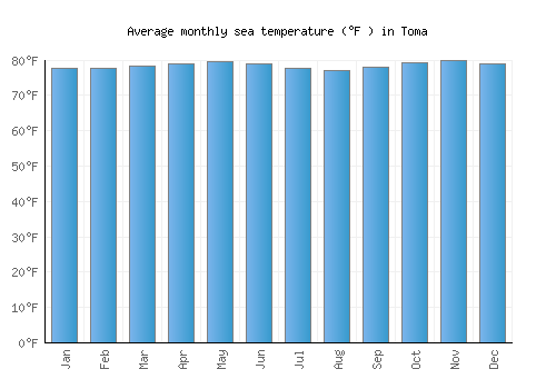 Toma average sea temperature chart (Fahrenheit)