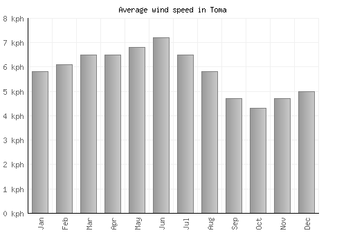 Toma average winspeed by month (km/h)