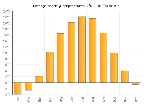 Tomakivka average temperature chart (Celsius)