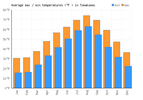Tomakomai average minimum / maximum temperatures (Fahrenheit)
