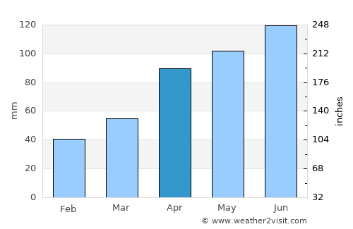 Tomakomai average rain in April