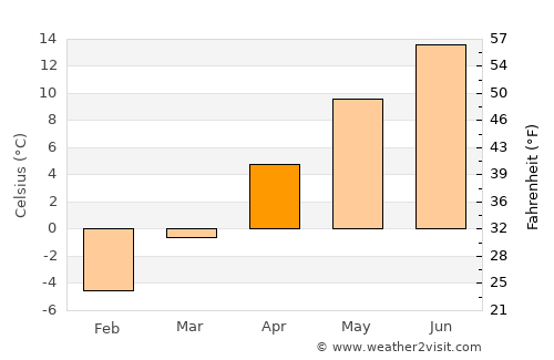 Tomakomai average temperature in April