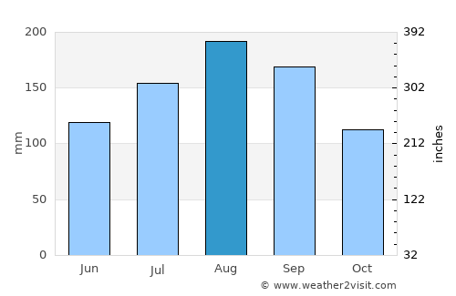 Tomakomai average rain in August