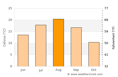 Tomakomai average temperature in August
