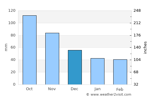 Tomakomai average rain in December