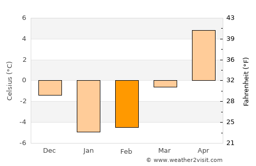 Tomakomai average temperature in February