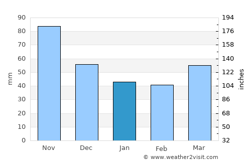 Tomakomai average rain in January