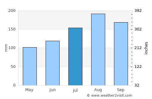 Tomakomai average rain in July