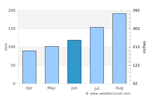 Tomakomai average rain in June