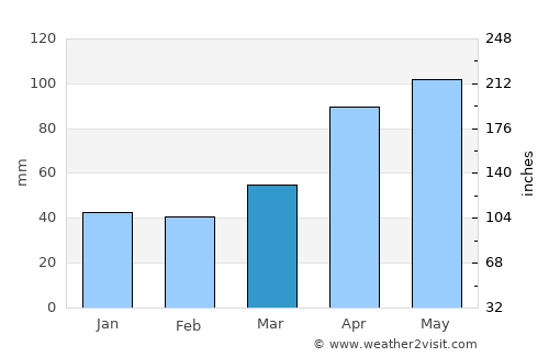 Tomakomai average rain in March