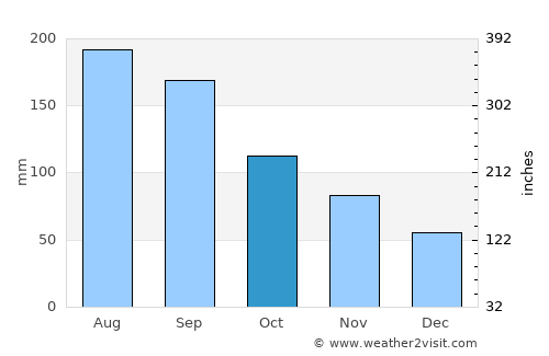 Tomakomai average rain in October