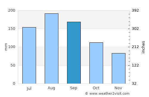 Tomakomai average rain in September