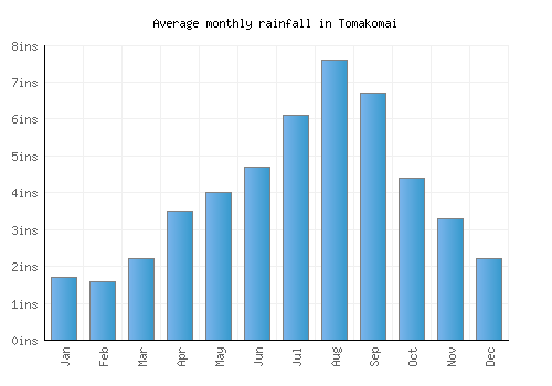 Tomakomai monthly rainfall chart (inches)