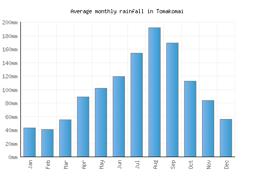 Tomakomai monthly rainfall chart (mm)