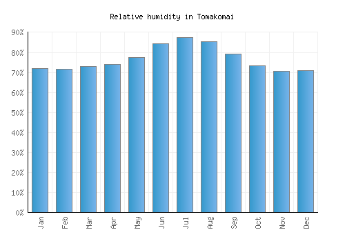 Tomakomai relative humidity averages