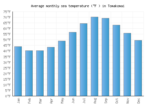 Tomakomai average sea temperature chart (Fahrenheit)