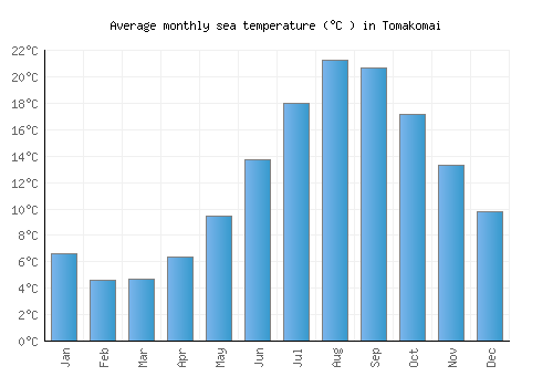 Tomakomai average sea temperature chart (Celsius)
