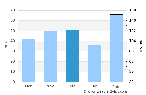 Tomar do Geru average rain in December