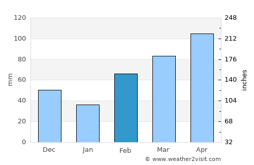 Tomar do Geru average rain in February