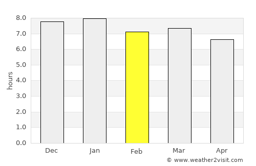 Tomar do Geru average rain in February