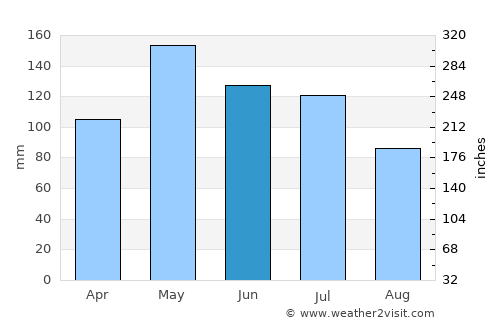 Tomar do Geru average rain in June