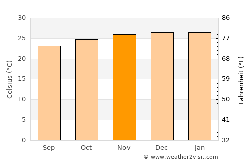 Tomar do Geru average temperature in November