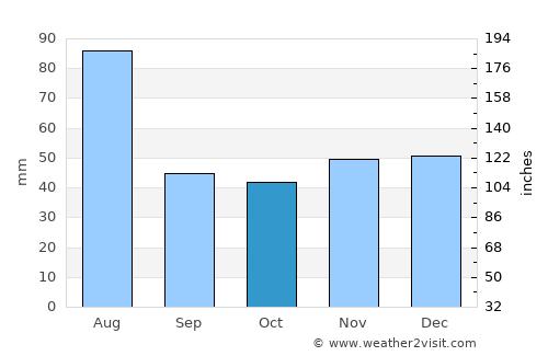 Tomar do Geru average rain in October