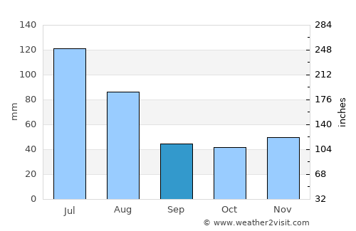 Tomar do Geru average rain in September