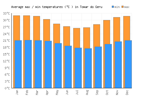 Tomar do Geru average minimum / maximum temperatures (Celsius)