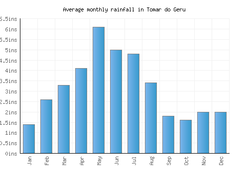Tomar do Geru monthly rainfall chart (inches)