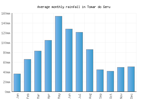 Tomar do Geru monthly rainfall chart (mm)